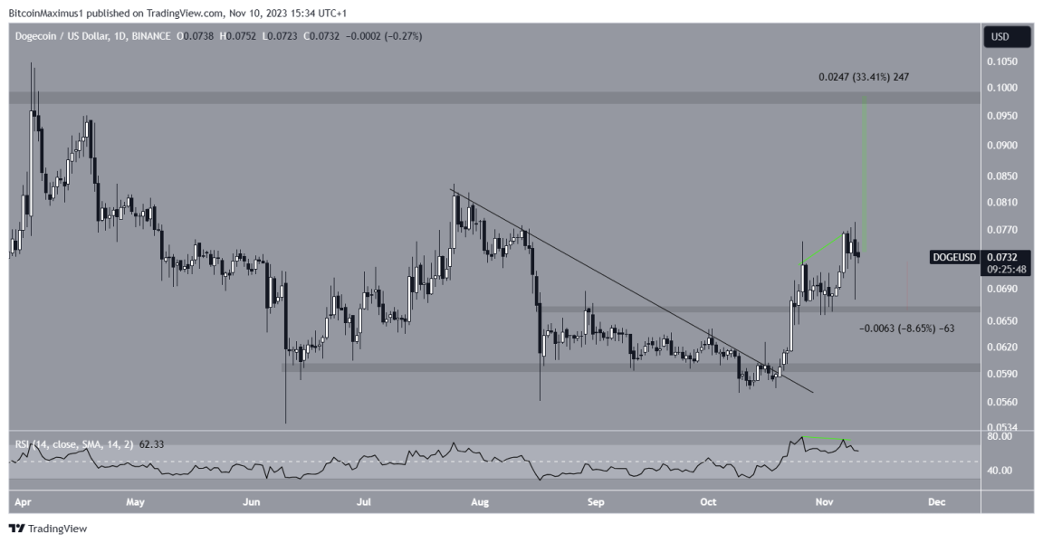 Dogecoin Doge Pokonuje 900 Dniowy Opoacuter Czy Utrzyma Wzrost 16d6ac2, NEWSFIN