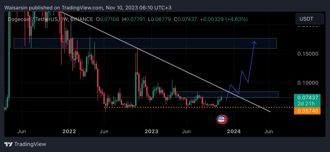 Dogecoin Doge Pokonuje 900 Dniowy Opoacuter Czy Utrzyma Wzrost 1b66557, NEWSFIN