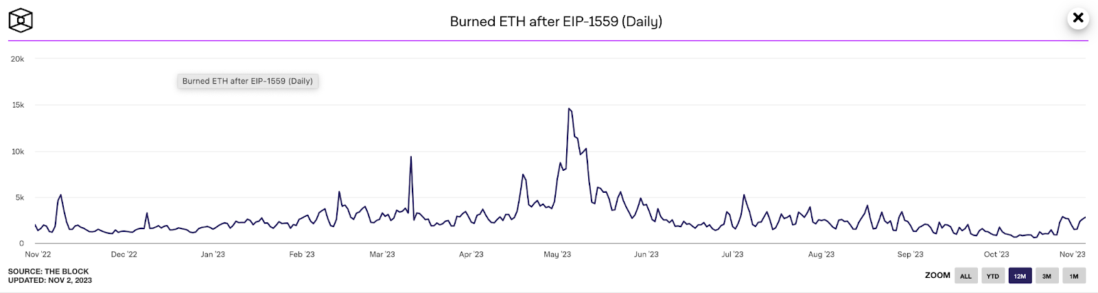 Ethereum Eth Rozpedza Sie 15 Mln Usd Spalonych Oplat Za Gaz C46829a, NEWSFIN