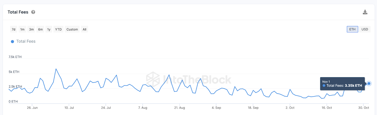 Ethereum Eth Rozpedza Sie 15 Mln Usd Spalonych Oplat Za Gaz De5e2c1, NEWSFIN