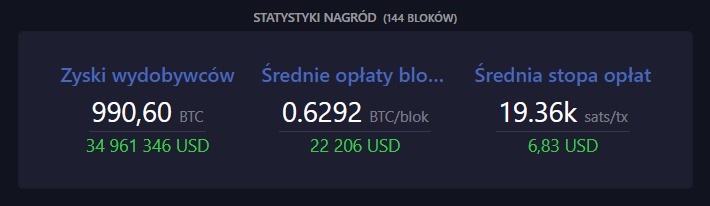 Korzystanie Z Bitcoina Btc Przewyzsza Wartosc Big Maca W Usa 03fc198, NEWSFIN