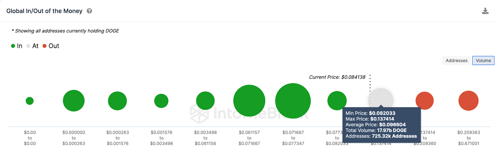 Krypto Wieloryby Kupuja 230 Mln Usd W Dogecoin Doge A Otwarte Pozycje Rosna O 30 16ed9d3, NEWSFIN