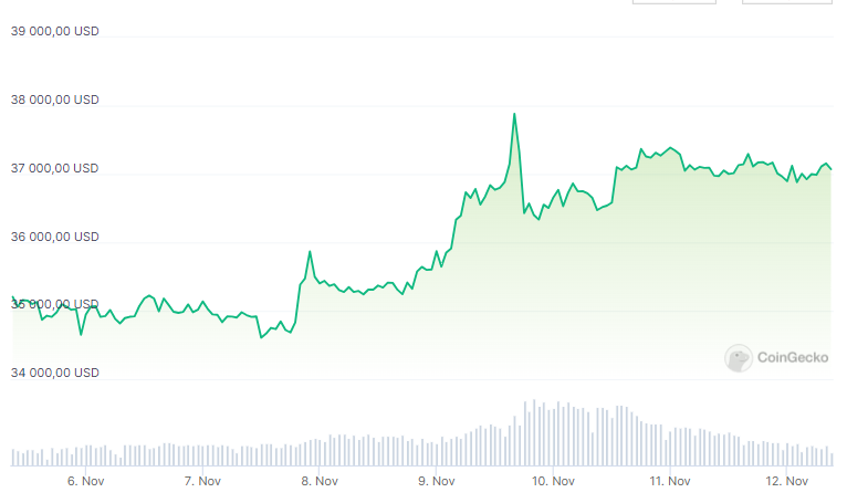 Najwieksza Hossa Bitcoina Ten Wskaznik Pojawil Sie Ponownie Po 8 Latach F65efd9, NEWSFIN