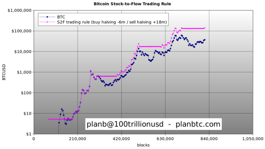 Plan B Jak Zamienic 5 Usd W 130 000 Usd Przez Halving Bitcoina 5baa61a, NEWSFIN