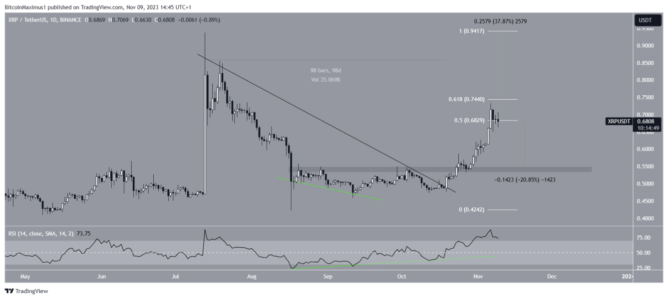 Ripple Xrp Moze Osiagnac 1 Usd Przed Koncem Konferencji Swell 0d4b5ac, NEWSFIN