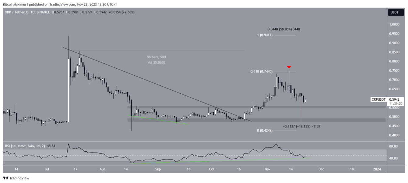 Ripple Xrp Testuje Wsparcie Na 055 Usd Czy Osiagnie 1 Usd 18b0e5a, NEWSFIN