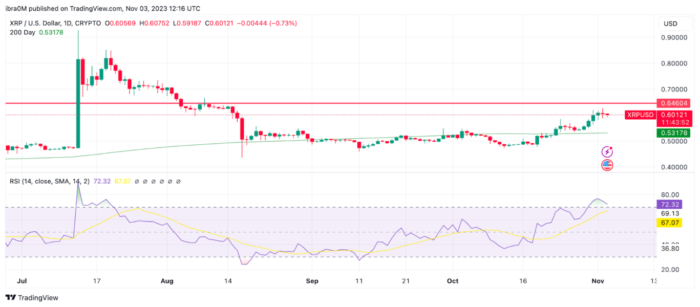 Ripple Xrp Zbliza Sie Do Krytycznego Oporu Na 065 Usd 6aa4dd9, NEWSFIN