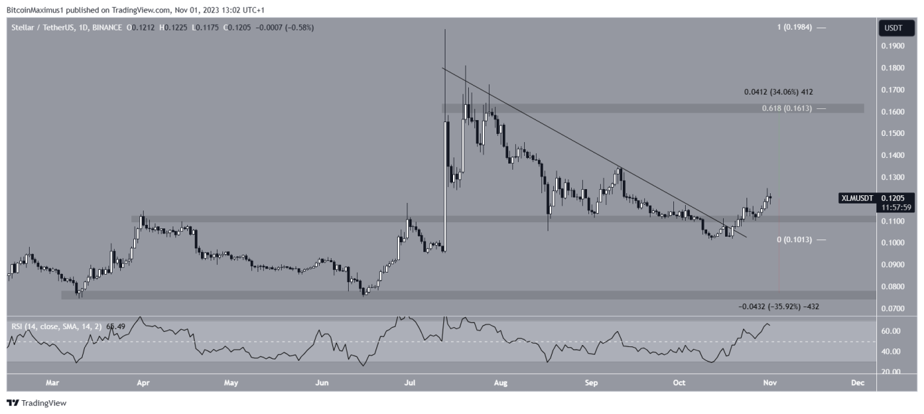 Stellar Xlm Odzyskuje 011 Usd Czy Trwa Odwroacutecenie Trendu 109b5fa, NEWSFIN