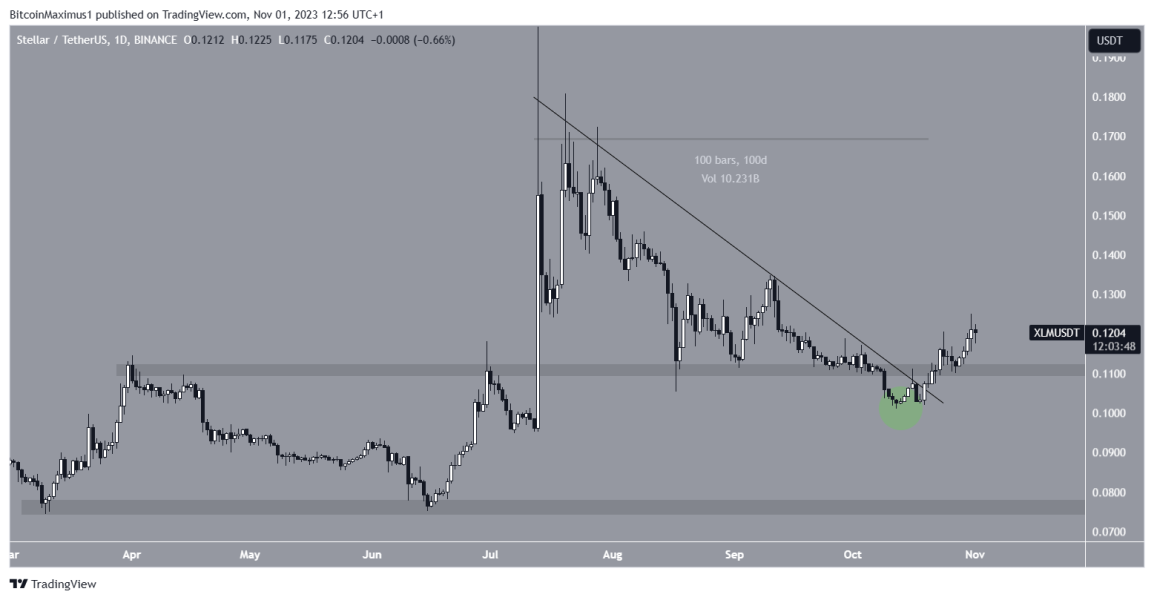 Stellar Xlm Odzyskuje 011 Usd Czy Trwa Odwroacutecenie Trendu 2857edc, NEWSFIN