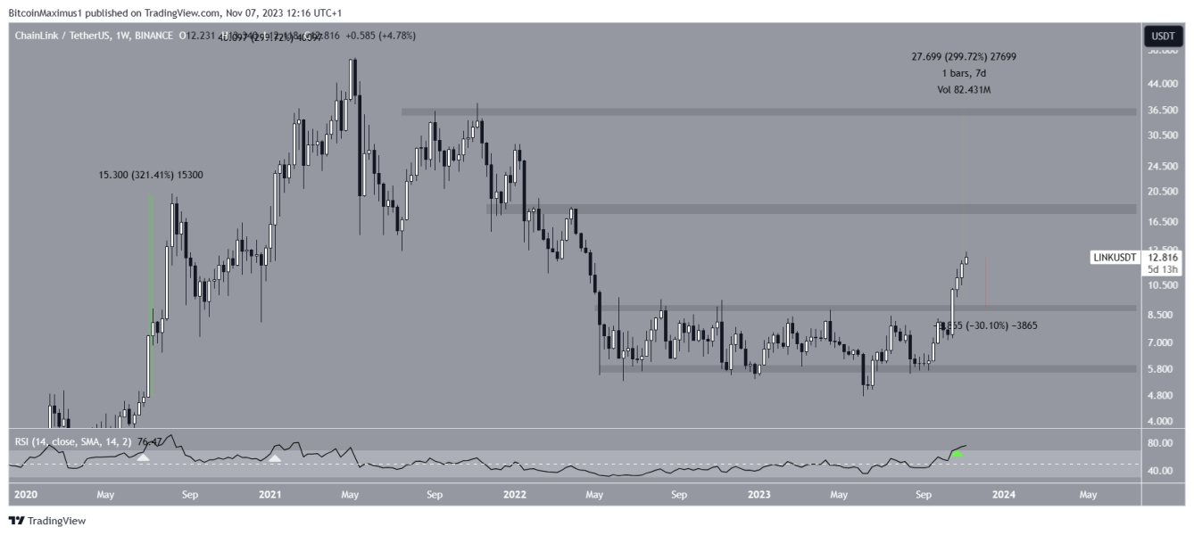 Ten Sygnal Chainlink Link Doprowadzil Wczesniej Do Wzrostu O 300 Aea3414, NEWSFIN