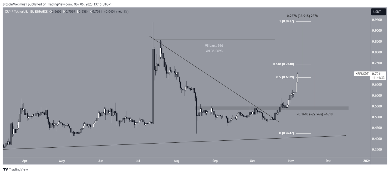 Top 5 Najlepsze Kryptowaluty Na Listopad 2023 Roku E9228c2, NEWSFIN