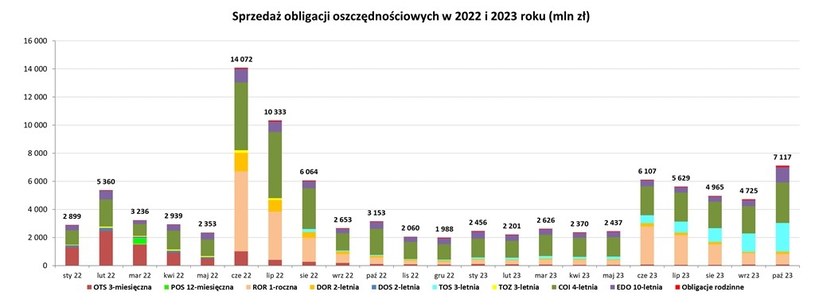 Tyle Panstwo Zarobilo Na Sprzedazy Obligacji Rekordowy Miesiac Bd5b208, NEWSFIN