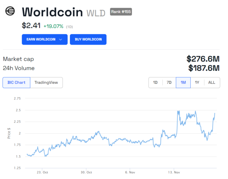 Worldcoin Wld Rosnie O 20 Przez Plotke Ze Sam Altman Wraca Do Openai F306eac, NEWSFIN