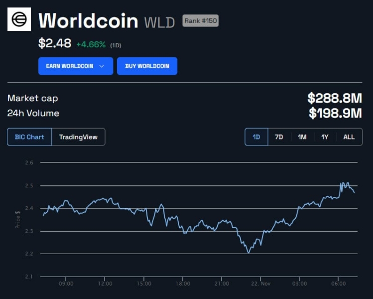 Worldcoin Wld Rosnie Wraz Z Powrotem Sama Altmana Do Openai 2ca84f0, NEWSFIN