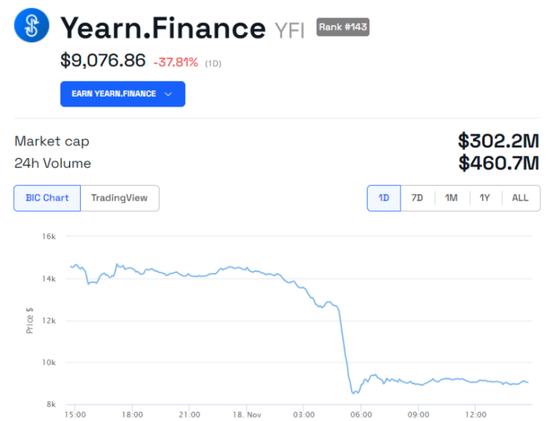 Yearn Finance Yfi Spada O 43 Likwidacja 5 Mln Usd D728f4d, NEWSFIN