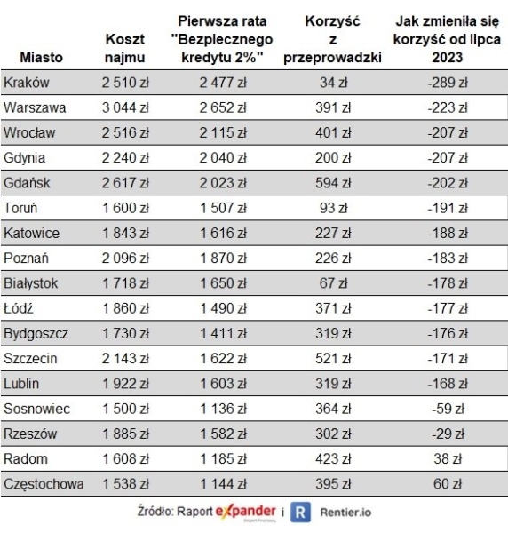 Zmiany Na Rynku Mieszkaniowym Stawki Najmu Wroacutecily Do Spadkoacutew B4f0651, NEWSFIN