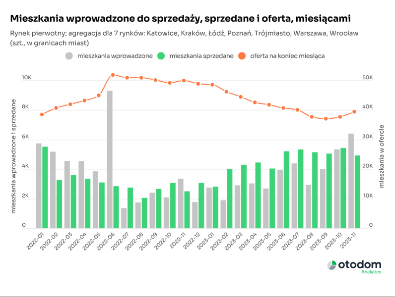 Coraz Stabilniej Na Rynku Dzieki Wiekszej Podazy Mieszkan 9abed3e, NEWSFIN