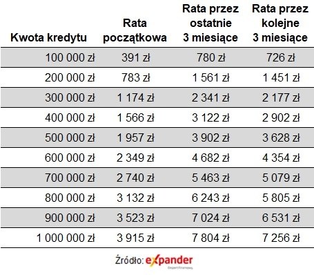 Dzis Decyzja Rpp Takie Moga Byc Raty Kredytoacutew Mieszkaniowych Za Poacutel Roku 7a28e9f, NEWSFIN