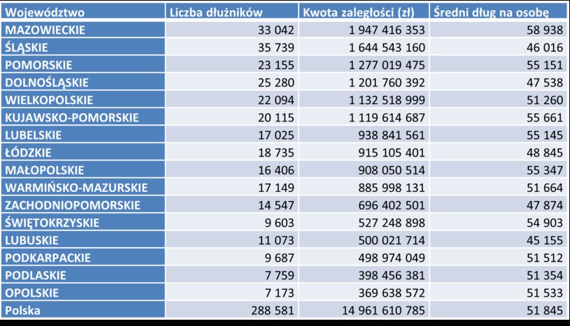 Prawie 300 Tys Polakoacutew Nie Placi Alimentoacutew Rekordowe Zaleglosci 4aa6a9d, NEWSFIN