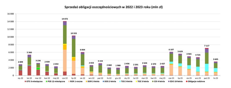 Tak Oszczedzaja Polacy Duzy Spadek W Sprzedazy Obligacji Skarbowych 92ad4f7, NEWSFIN