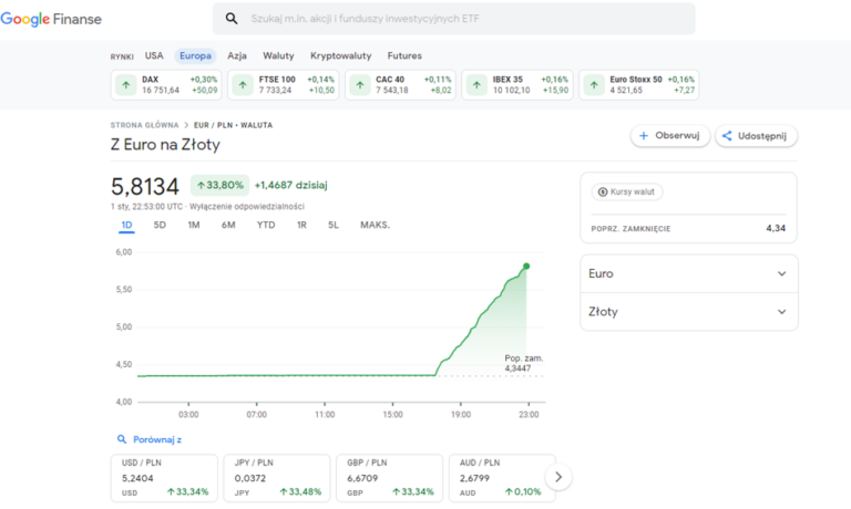 Kosmiczne kursy złotego w Google. Minister finansów reaguje
