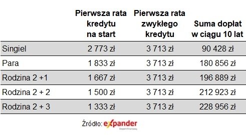 Mieszkanie Na Start Ile Dostanie Singiel A Ile Rodzina Mamy Wyliczenia 9db0721, NEWSFIN