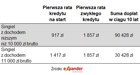 Mieszkanie Na Start Ile Dostanie Singiel A Ile Rodzina Mamy Wyliczenia C02a20e, NEWSFIN