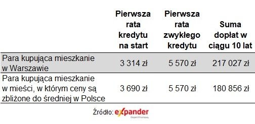 Mieszkanie Na Start Ile Dostanie Singiel A Ile Rodzina Mamy Wyliczenia D14622d, NEWSFIN