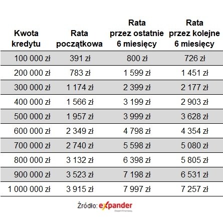 Raty Kredytu Po Decyzji Rpp Jednym Nieco Wzrosna Innym Wyraznie Spadna 7408987, NEWSFIN