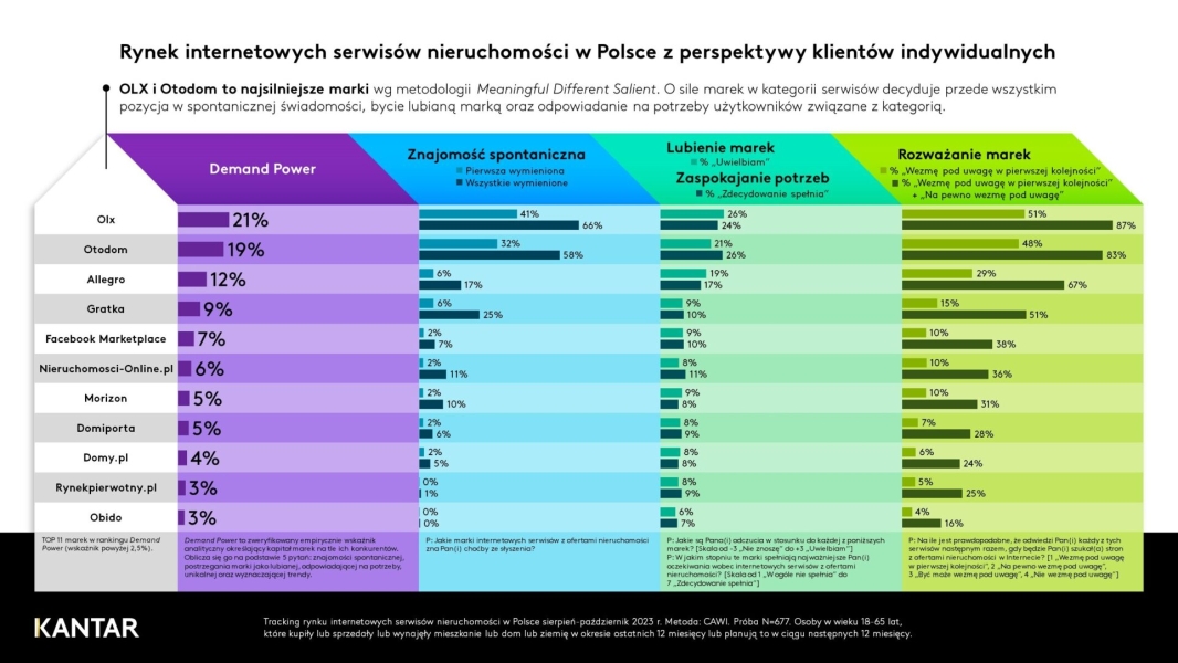 Sila Marki Internetowych Serwisoacutew Z Ogloszeniami Nieruchomosci 9ba0f56, NEWSFIN