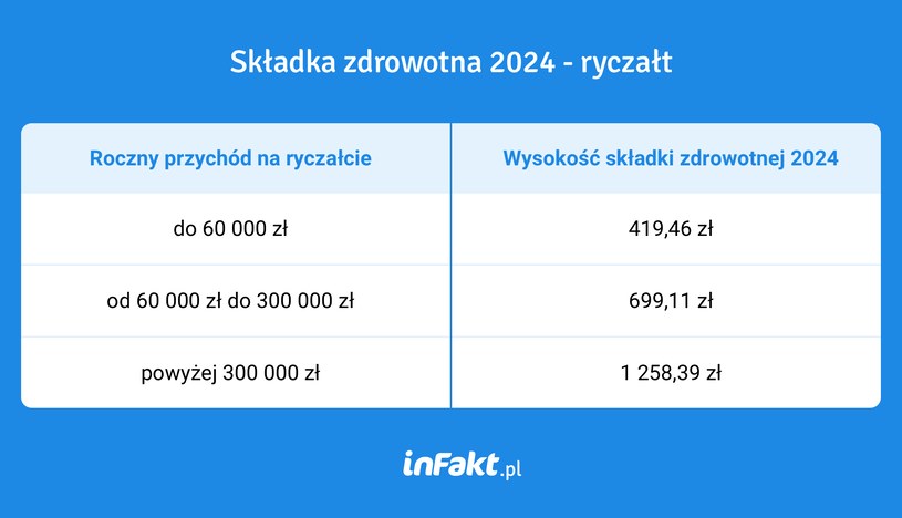 Skladka Zdrowotna Dla Ryczaltowcoacutew W 2024 R Juz Wszystko Jasne 0f73314, NEWSFIN