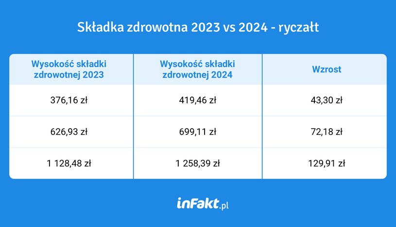 Skladka Zdrowotna Dla Ryczaltowcoacutew W 2024 R Juz Wszystko Jasne Ac8cd57, NEWSFIN