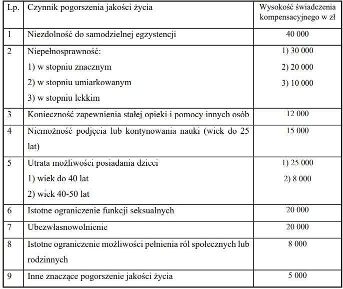 Swiadczenie Kompensacyjne W 2024 R Tyle Mozna Dostac Za Bledy Medyczne D654def, NEWSFIN