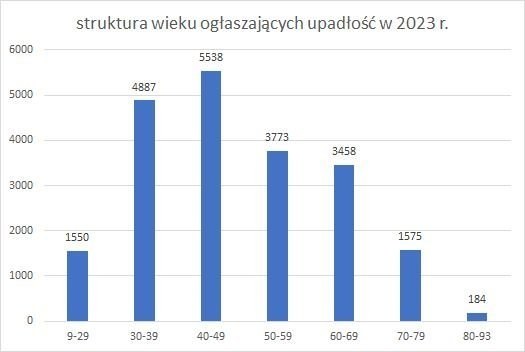 Upadlosc Konsumencka W 2023 R Padl Rekord Najmlodszy Bankrut Ma 9 Lat Dbfff88, NEWSFIN