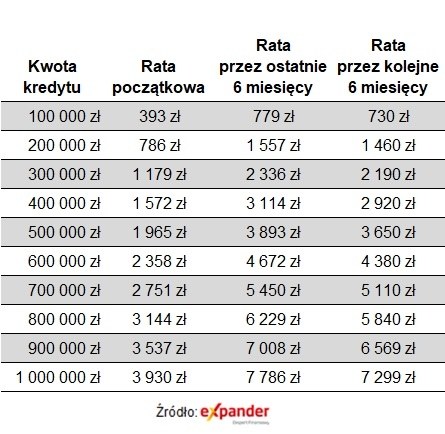 Komu Wzrosna Raty Kredytoacutew Stopy Bez Zmian Ale Jedna Grupa Zaplaci Wiecej 6fd291d, NEWSFIN