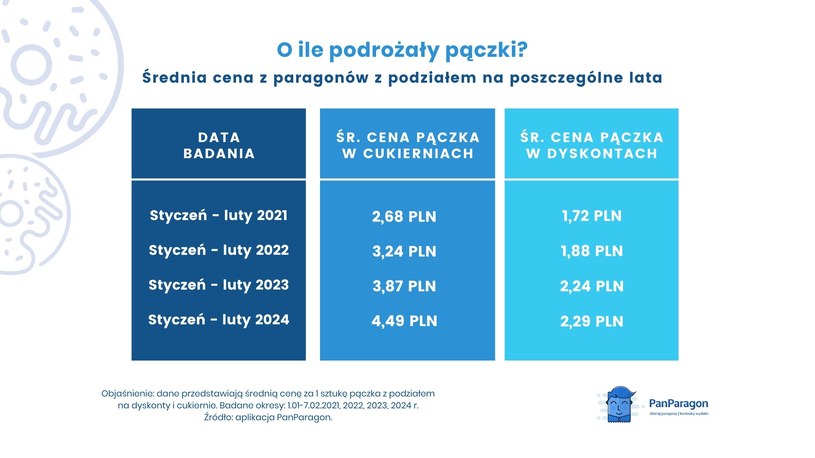 Tlusty Czwartek Ile Kosztuja Paczki W Dyskontach A Ile W Cukierniach 7f93ece, NEWSFIN