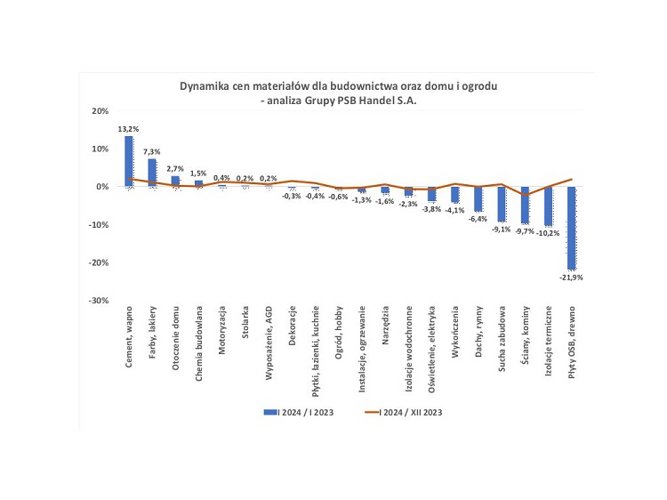 Zmiany cen materiałów budowlanych w styczniu 2024 r. – analiza Grupy PSB Handel S.A.