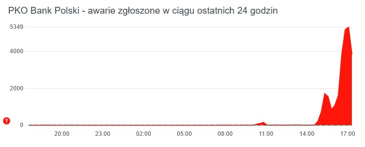 Klienci Pko Bp Raportowali O Problemach Z Serwisem Losowe Utrudnienia Ca1d8ad, NEWSFIN