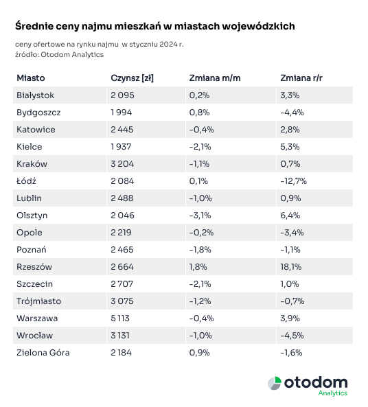 Mieszkania Na Wynajem Coraz Mniejsze Ale Nowsze I Lepiej Wyposazone 7205ccc, NEWSFIN