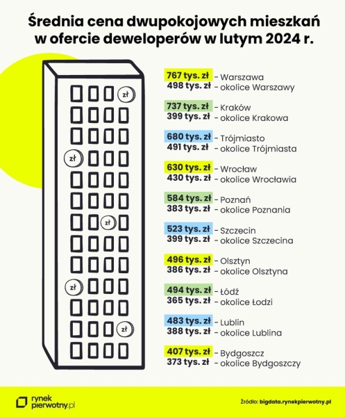 Mieszkanie W Metropolii Czy Pod Miastem Roacuteznice W Cenach Sa Ogromne 968e24a, NEWSFIN