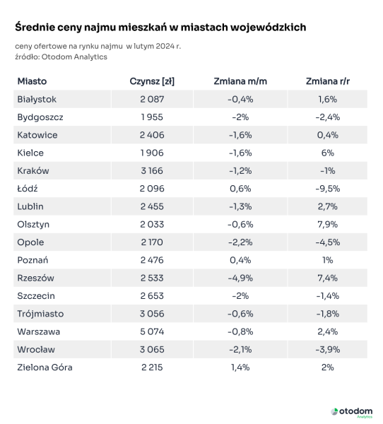 Rosnie Liczba Ofert Na Rynku Najmu Czy Rok 2024 Bedzie Rekordowy 60d3404, NEWSFIN