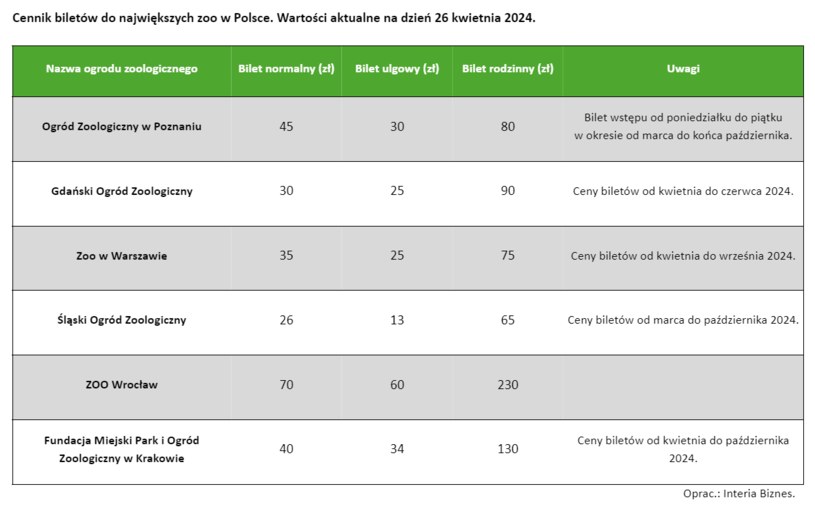 Ceny Biletoacutew Do Zoo Rodzinna Wizyta To Nawet Ponad 200 Zl Bc2a457, NEWSFIN