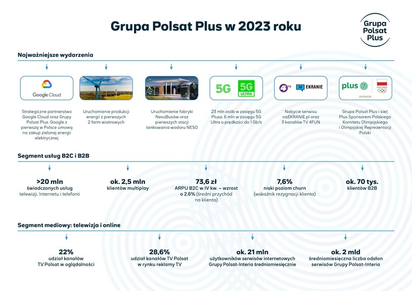 Grupa Polsat Plus Podsumowala 2023 Rok 1444b0f, NEWSFIN