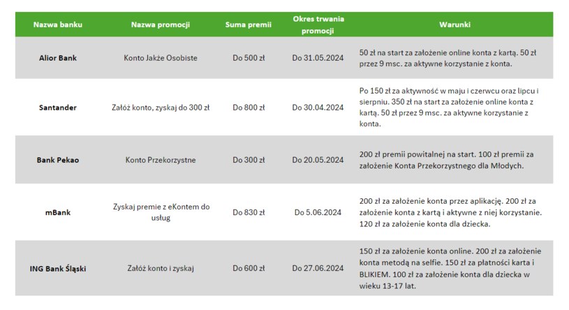 Ranking Najlepszych Promocji Bankowych Nawet 800 Zl Za Zalozenie Konta W Kwietni 9723027, NEWSFIN