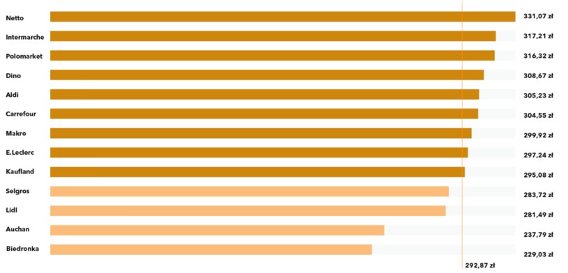 Ranking Najtanszych Sklepoacutew Biedronka Wyprzedzila Auchan 09e4ca0, NEWSFIN