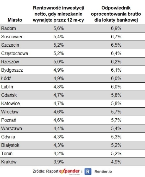 Rentownosc Kupowania Mieszkan Pod Najem Spada Czynsze Spadaja 1e91435, NEWSFIN