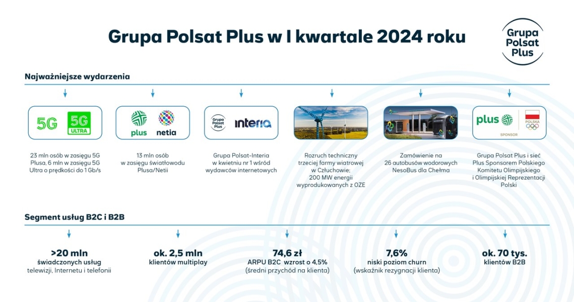 Grupa Polsat Plus Podsumowala I Kw 2024 R Energia Wiatrowa I Rozwoacutej 5g 54229bf, NEWSFIN