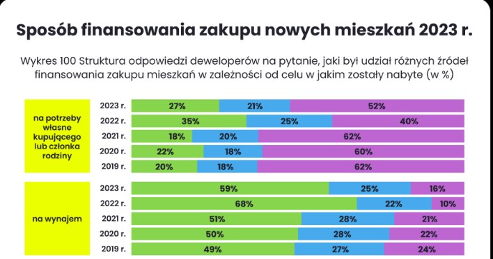 Ile Mieszkan Kupowanych Jest Inwestycyjnie Sa Dane Za 2023 Rok Edfc9b7, NEWSFIN