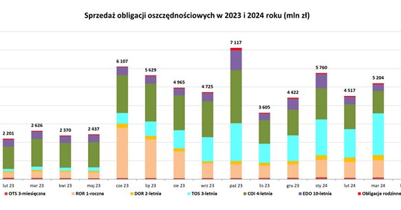 Polacy Staraja Sie Chronic Oszczednosci Dominuje Jeden Rodzaj Obligacji A3e2baa, NEWSFIN