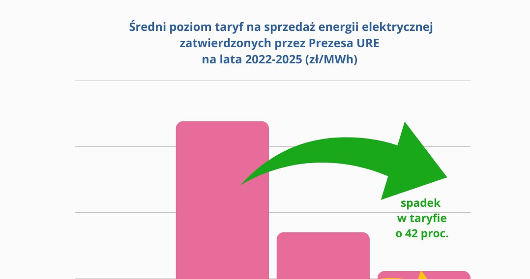 Taryfy Na Prad Od Lipca Ure Zatwierdzil Stawki Pieciu Najwiekszych Firm 1a350aa, NEWSFIN